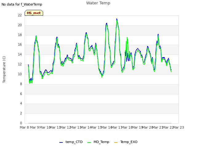 plot of Water Temp