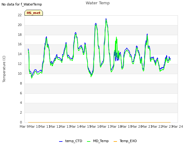 plot of Water Temp