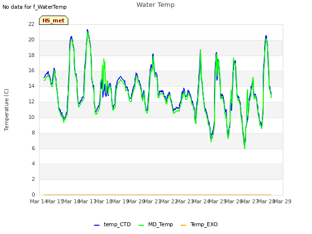 plot of Water Temp