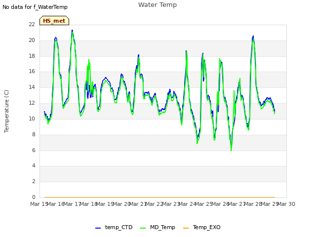 plot of Water Temp