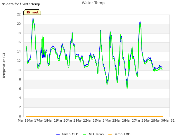 plot of Water Temp