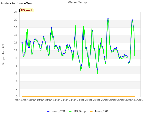 plot of Water Temp