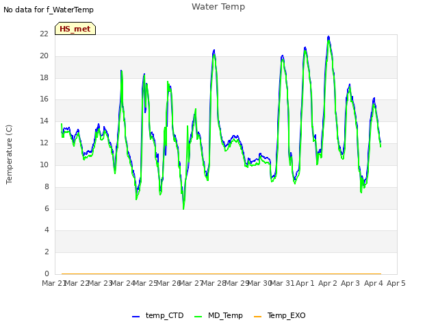 plot of Water Temp