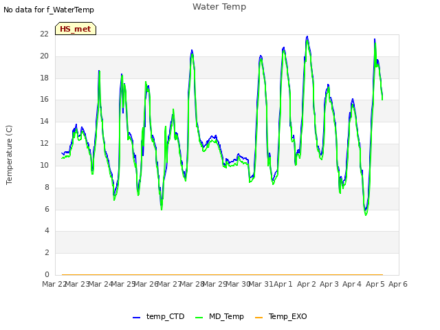 plot of Water Temp