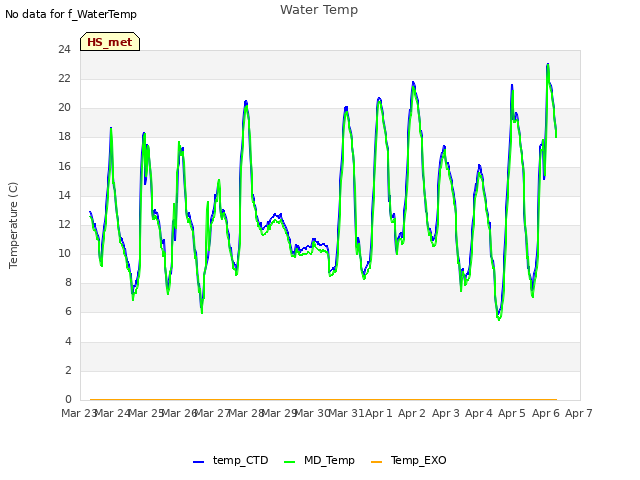 plot of Water Temp