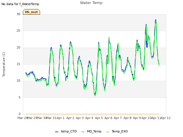 plot of Water Temp