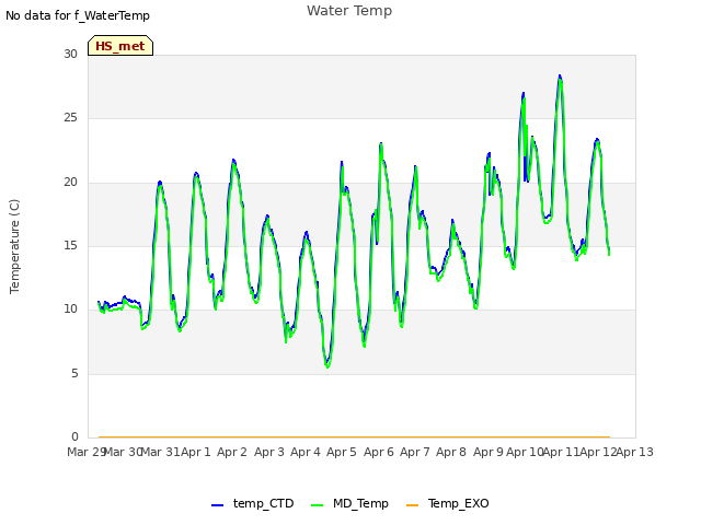 plot of Water Temp