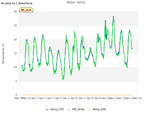 plot of Water Temp