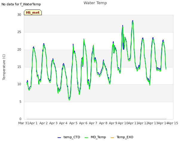 plot of Water Temp