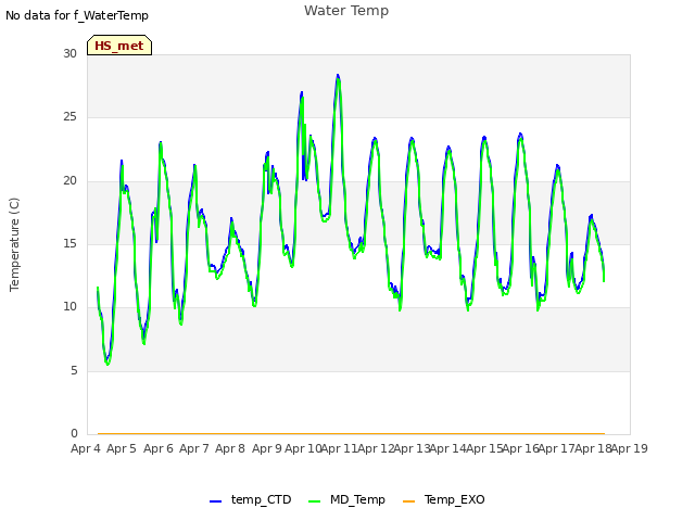 plot of Water Temp