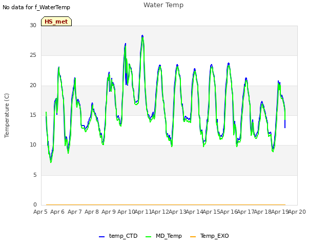 plot of Water Temp