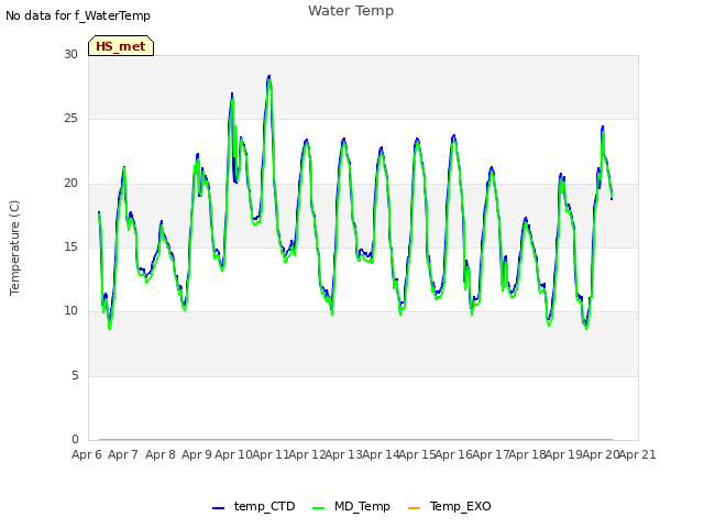 plot of Water Temp