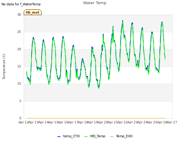 plot of Water Temp