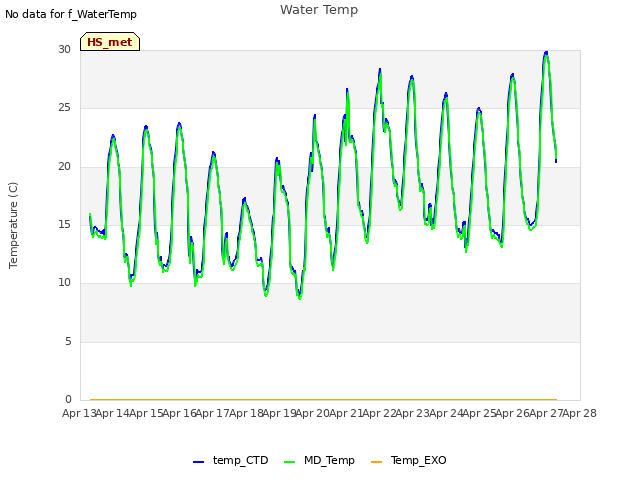 plot of Water Temp