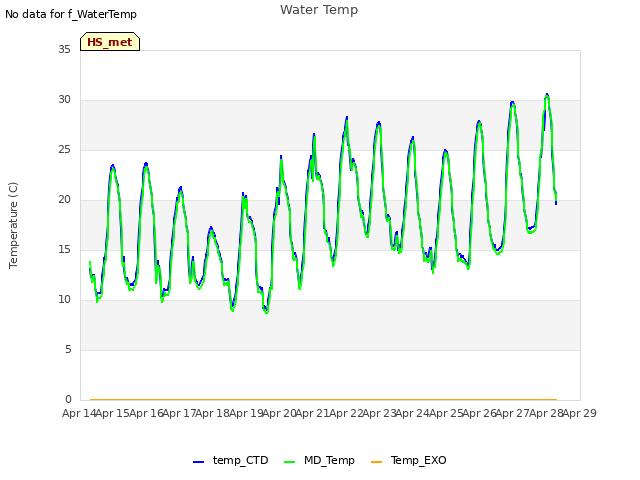 plot of Water Temp