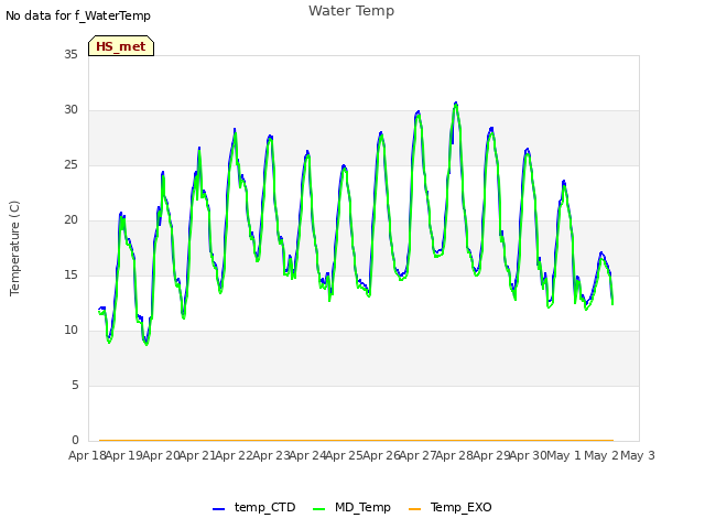 plot of Water Temp