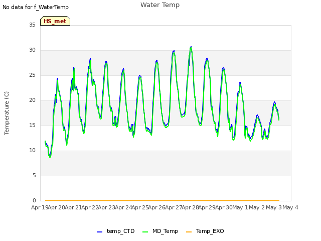 plot of Water Temp