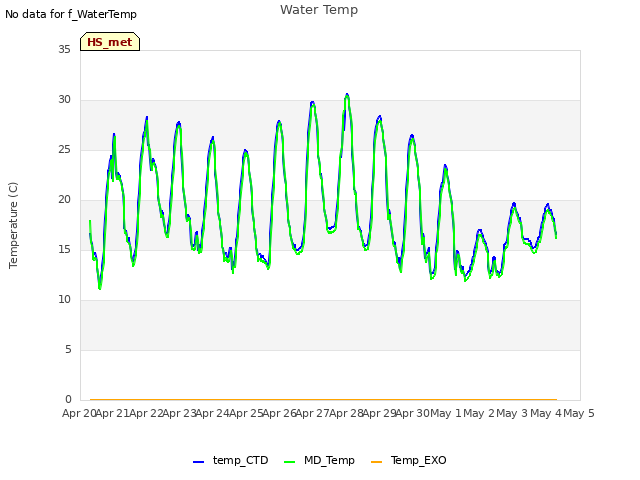 plot of Water Temp