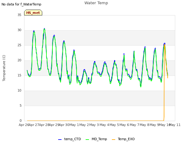 plot of Water Temp