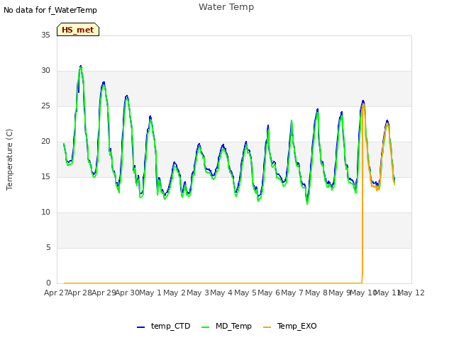 plot of Water Temp