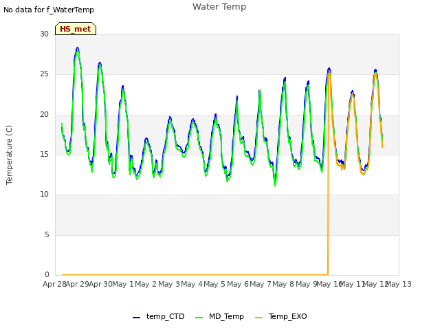 plot of Water Temp