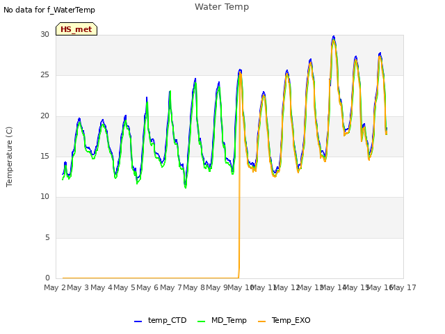 plot of Water Temp