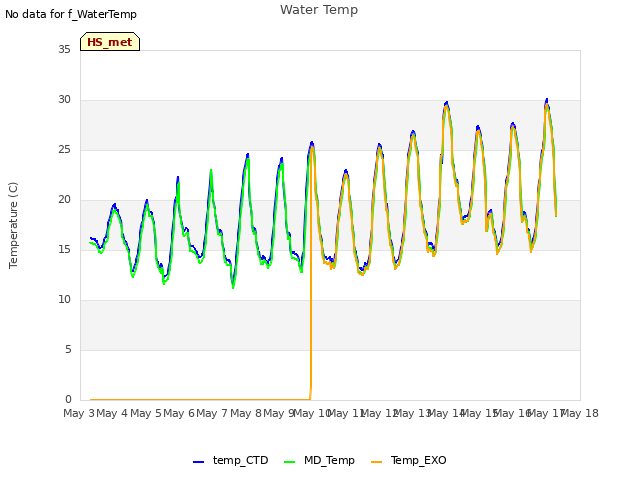 plot of Water Temp