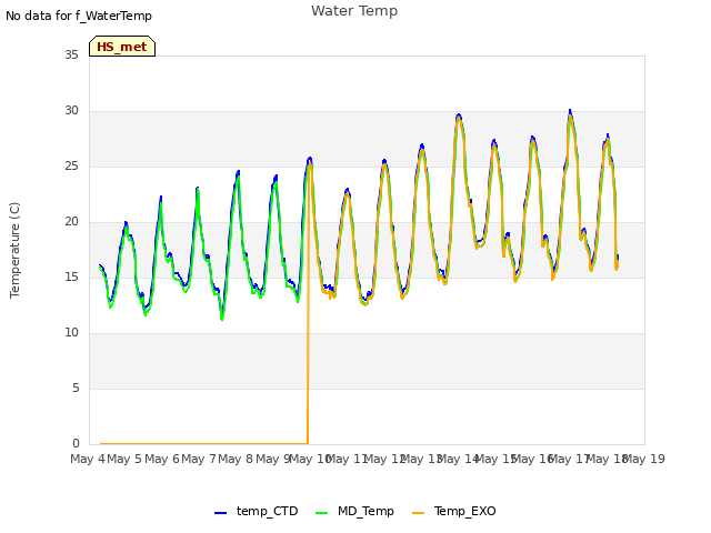 plot of Water Temp