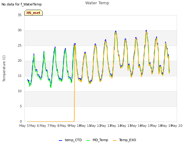 plot of Water Temp