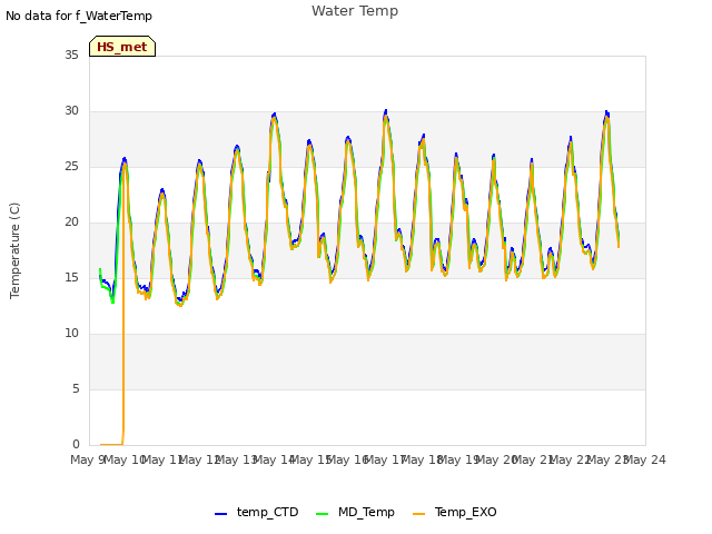 plot of Water Temp