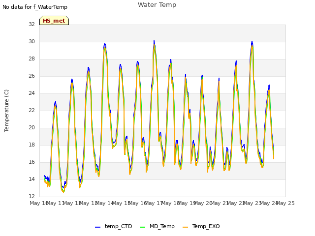 plot of Water Temp