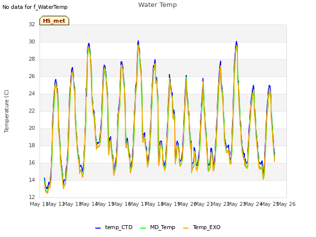 plot of Water Temp