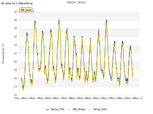 plot of Water Temp