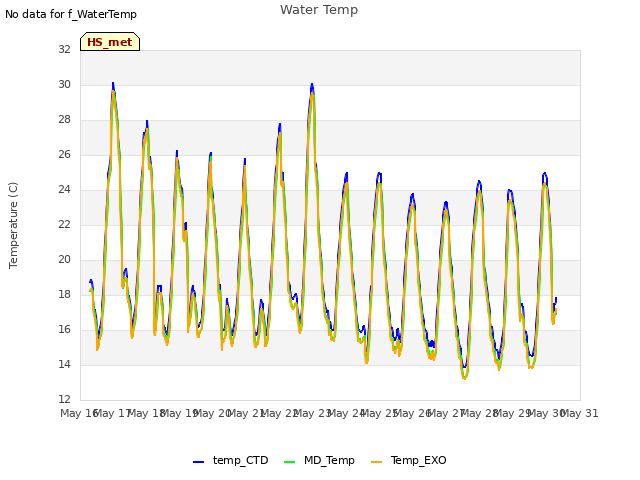 plot of Water Temp