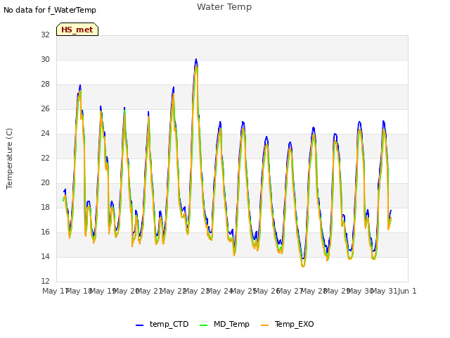 plot of Water Temp