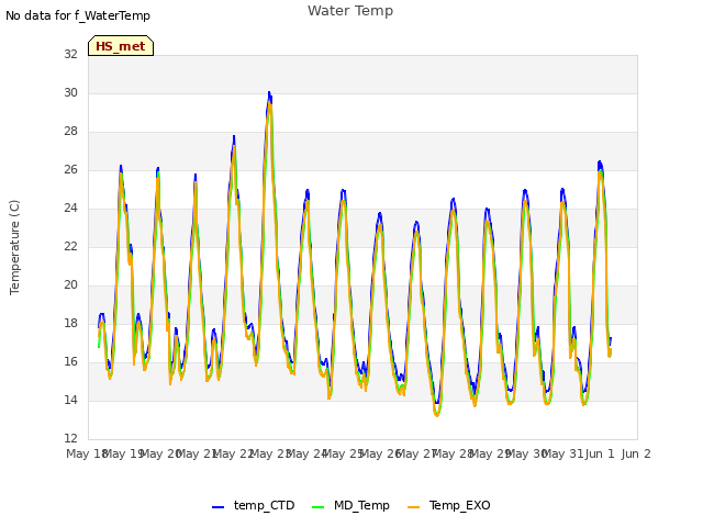 plot of Water Temp