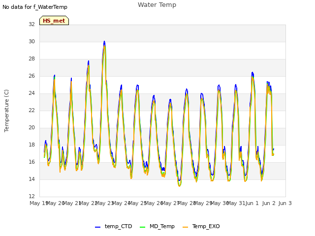 plot of Water Temp