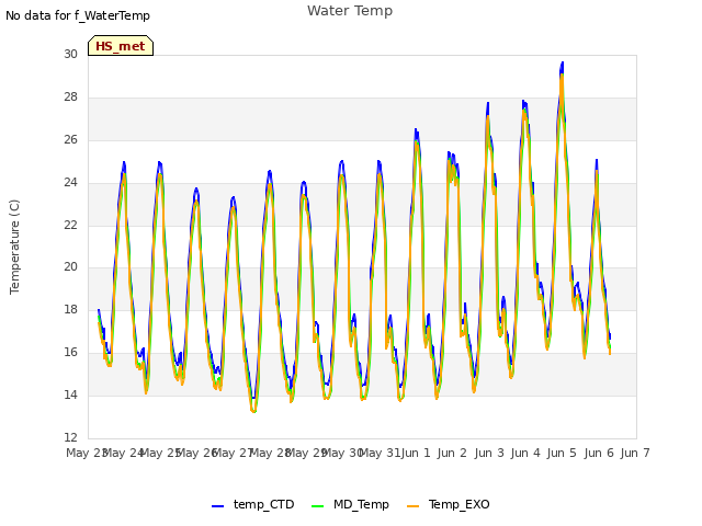 plot of Water Temp