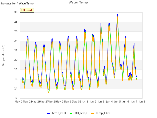 plot of Water Temp