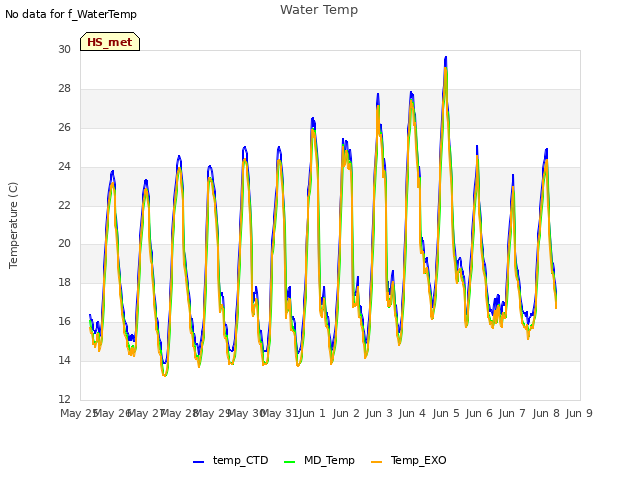 plot of Water Temp