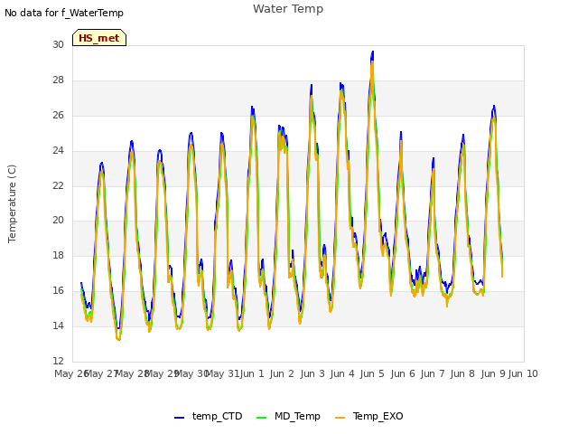 plot of Water Temp