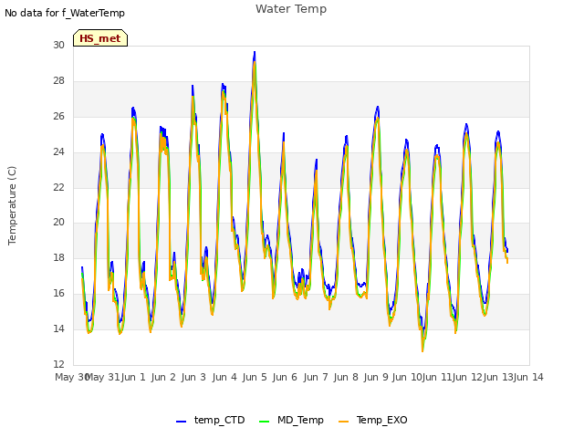 plot of Water Temp