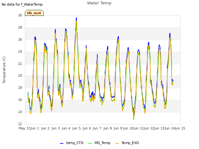 plot of Water Temp