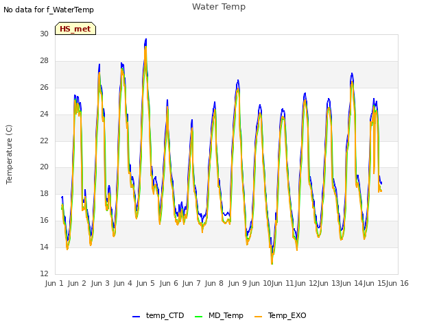 plot of Water Temp