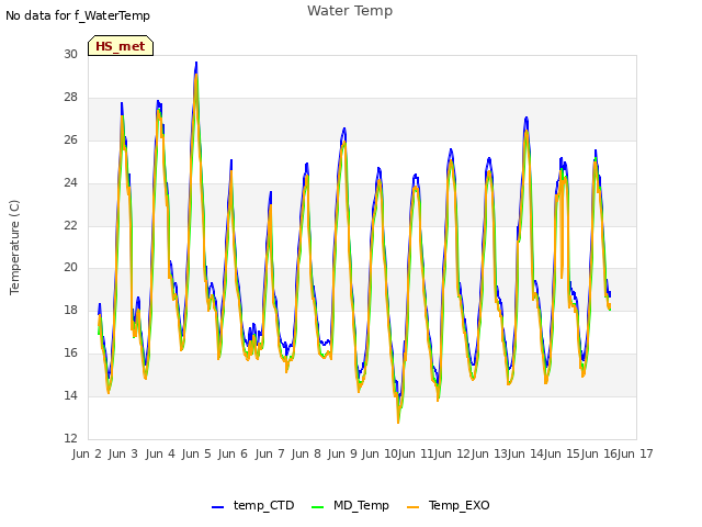 plot of Water Temp