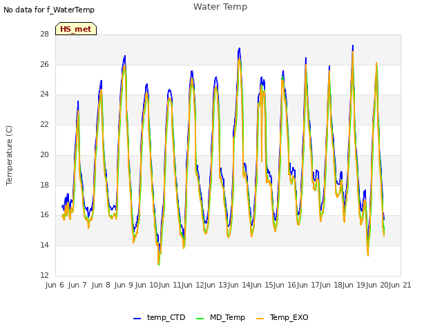 plot of Water Temp