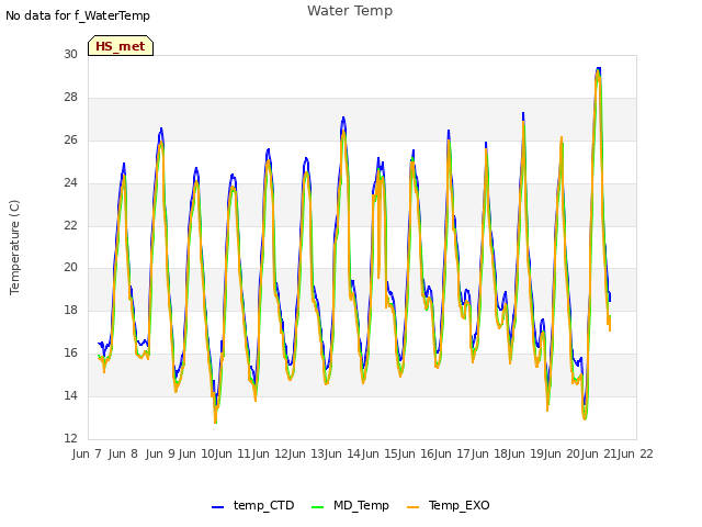 plot of Water Temp