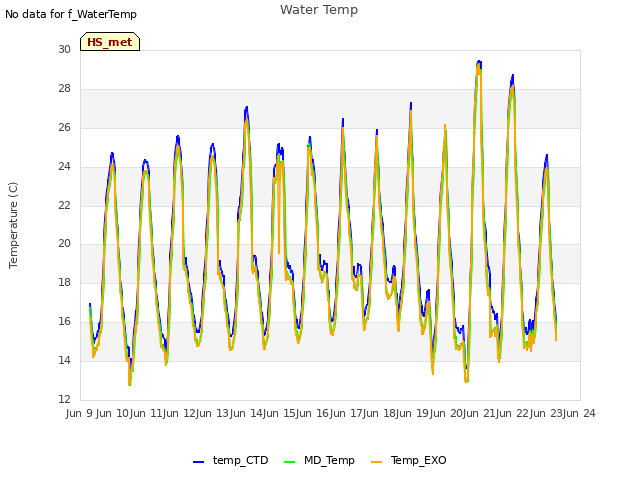 plot of Water Temp