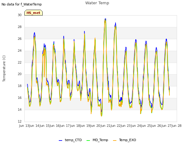 plot of Water Temp