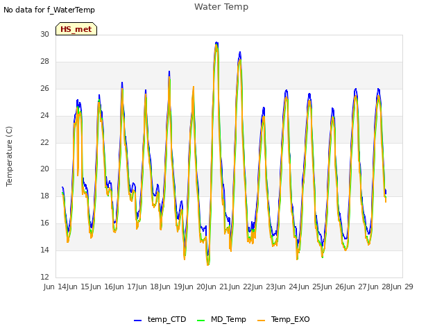 plot of Water Temp